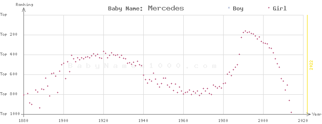 Baby Name Rankings of Mercedes