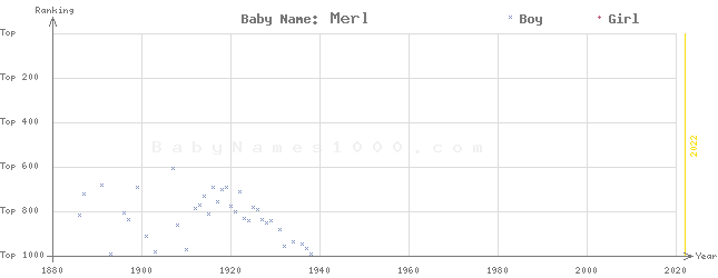 Baby Name Rankings of Merl