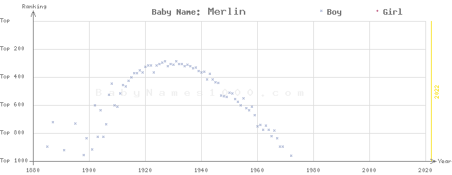 Baby Name Rankings of Merlin