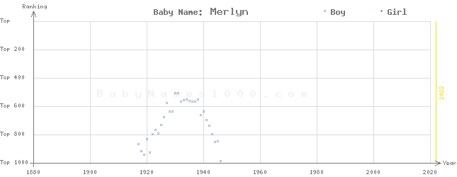 Baby Name Rankings of Merlyn