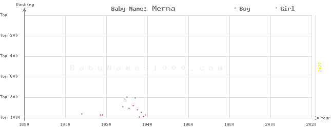 Baby Name Rankings of Merna