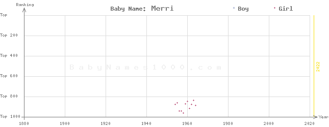 Baby Name Rankings of Merri