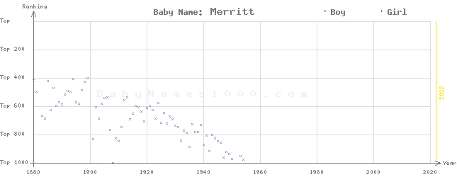 Baby Name Rankings of Merritt