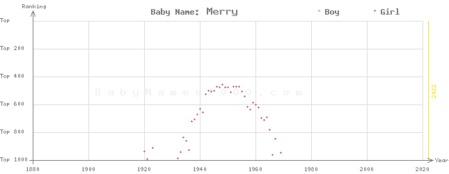 Baby Name Rankings of Merry