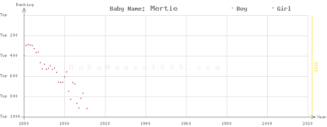 Baby Name Rankings of Mertie