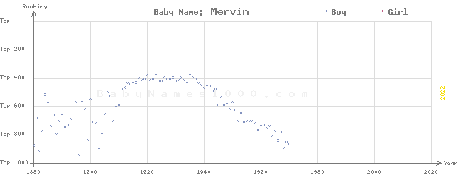 Baby Name Rankings of Mervin