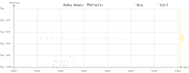 Baby Name Rankings of Merwin