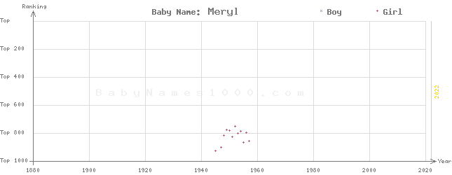 Baby Name Rankings of Meryl
