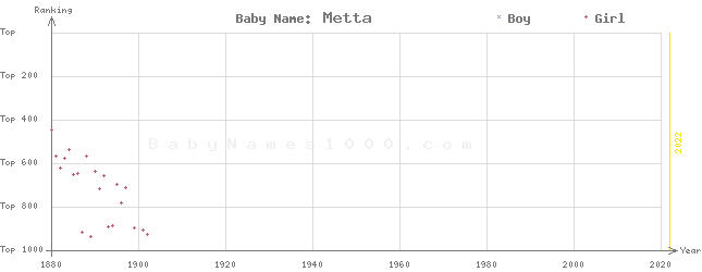 Baby Name Rankings of Metta
