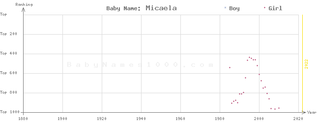 Baby Name Rankings of Micaela
