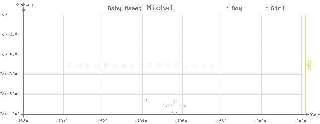 Baby Name Rankings of Michal
