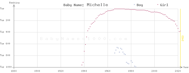 Baby Name Rankings of Michelle