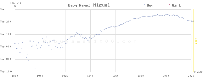 Baby Name Rankings of Miguel