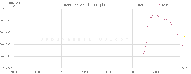 Baby Name Rankings of Mikayla