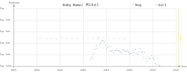 Baby Name Rankings of Mikel