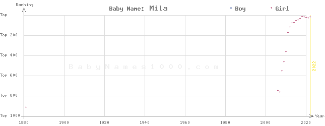 Baby Name Rankings of Mila