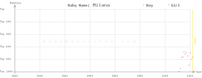 Baby Name Rankings of Milana