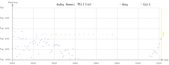 Baby Name Rankings of Miller