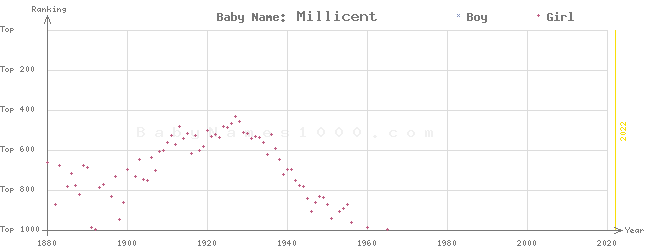 Baby Name Rankings of Millicent