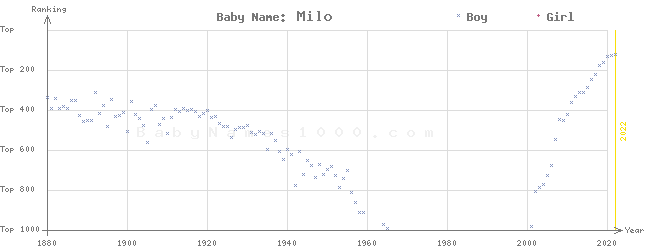 Baby Name Rankings of Milo