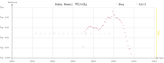 Baby Name Rankings of Mindy