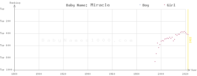 Baby Name Rankings of Miracle