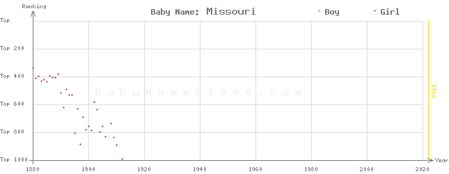 Baby Name Rankings of Missouri