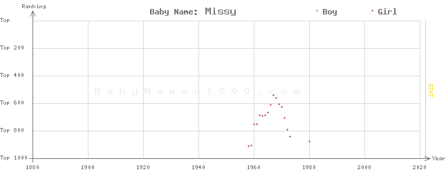 Baby Name Rankings of Missy