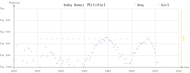 Baby Name Rankings of Mitchel