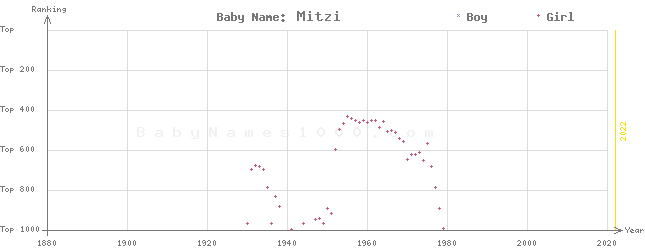 Baby Name Rankings of Mitzi