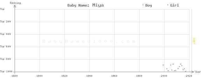 Baby Name Rankings of Miya