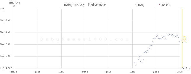 Baby Name Rankings of Mohamed