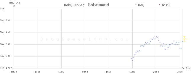 Baby Name Rankings of Mohammad