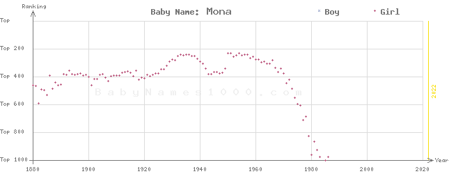 Baby Name Rankings of Mona