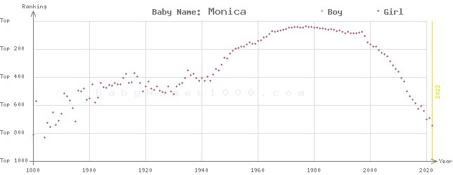 Baby Name Rankings of Monica