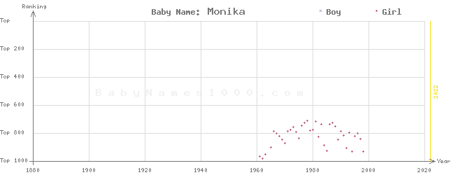 Baby Name Rankings of Monika