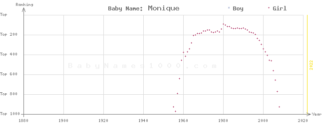 Baby Name Rankings of Monique