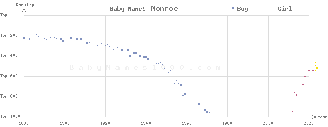 Baby Name Rankings of Monroe