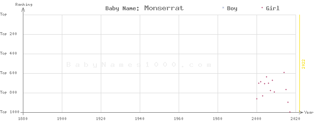 Baby Name Rankings of Monserrat