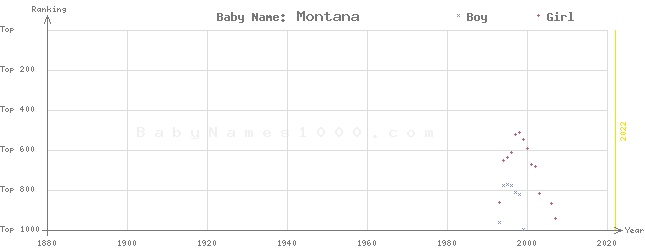 Baby Name Rankings of Montana