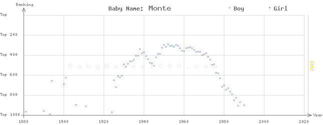 Baby Name Rankings of Monte
