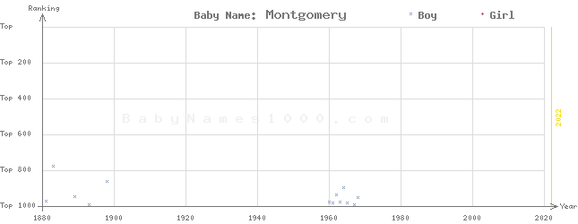 Baby Name Rankings of Montgomery