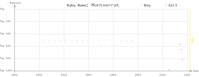 Baby Name Rankings of Montserrat