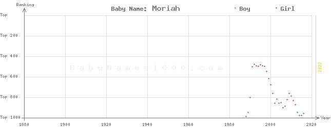 Baby Name Rankings of Moriah