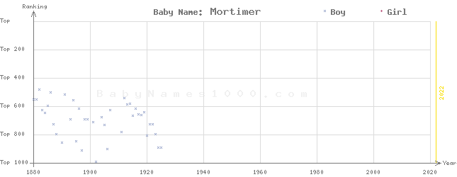 Baby Name Rankings of Mortimer