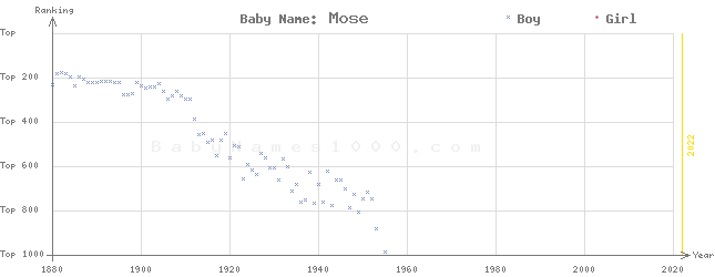 Baby Name Rankings of Mose