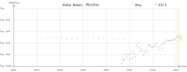 Baby Name Rankings of Moshe