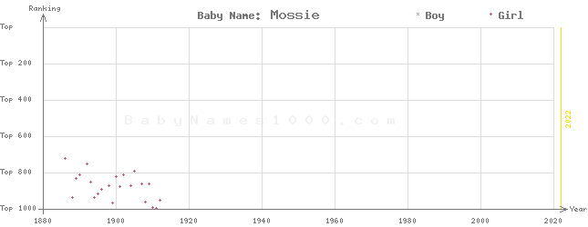 Baby Name Rankings of Mossie