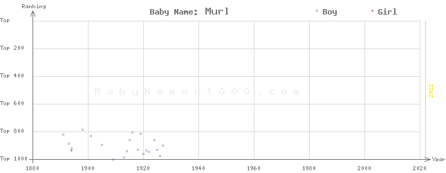 Baby Name Rankings of Murl
