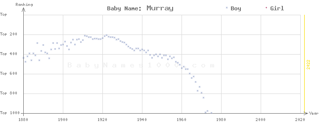 Baby Name Rankings of Murray